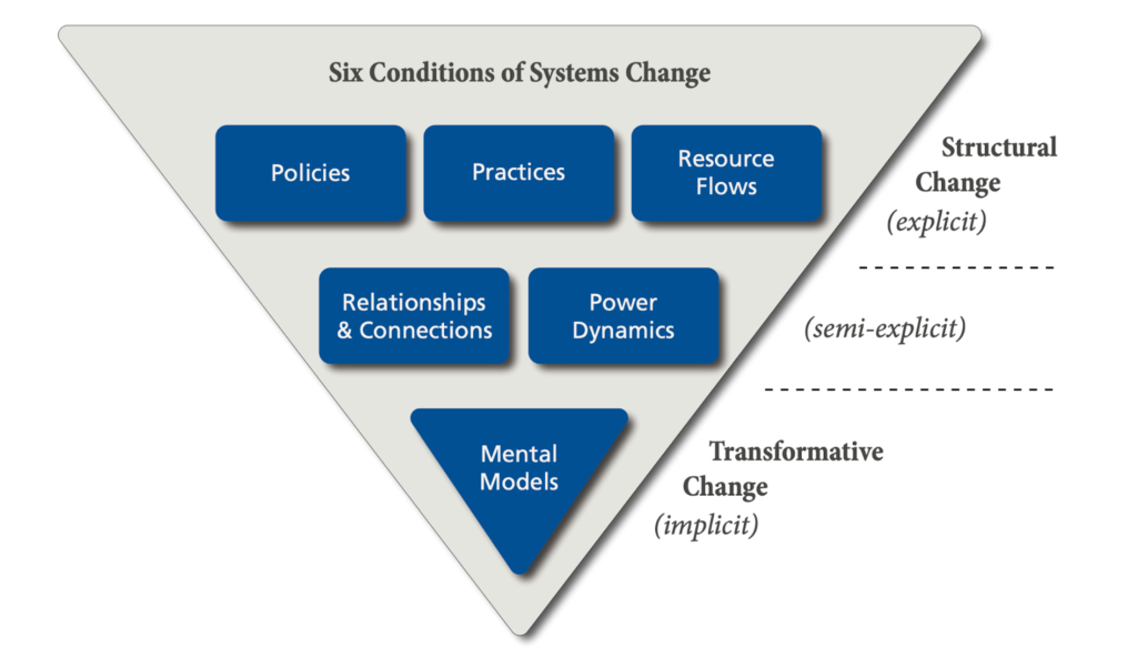 Six Conditions of Systems Change